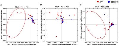 Lung Tissue Microbiome Is Associated With Clinical Outcomes of Idiopathic Pulmonary Fibrosis